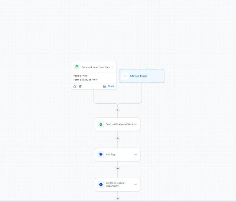 Facebook Lead Form trigger followed by Slack, tag and opportunity steps