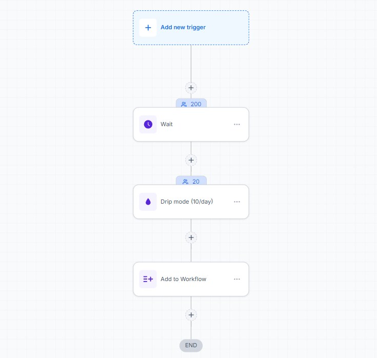 Drip mode workflow releasing 10 contacts per day