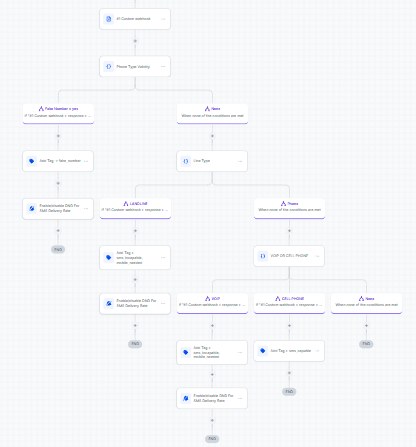 Line type branches for fake number, landline, VoIP and mobile