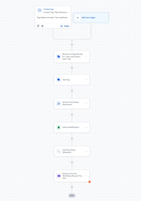 Hand-off workflow sending reactivated patients to the front desk dashboard