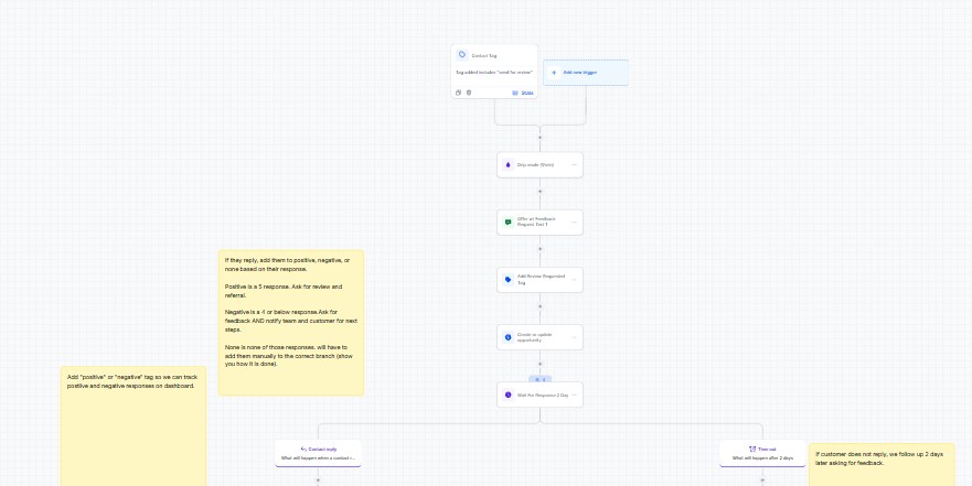 Review workflow entry with drip mode and feedback request