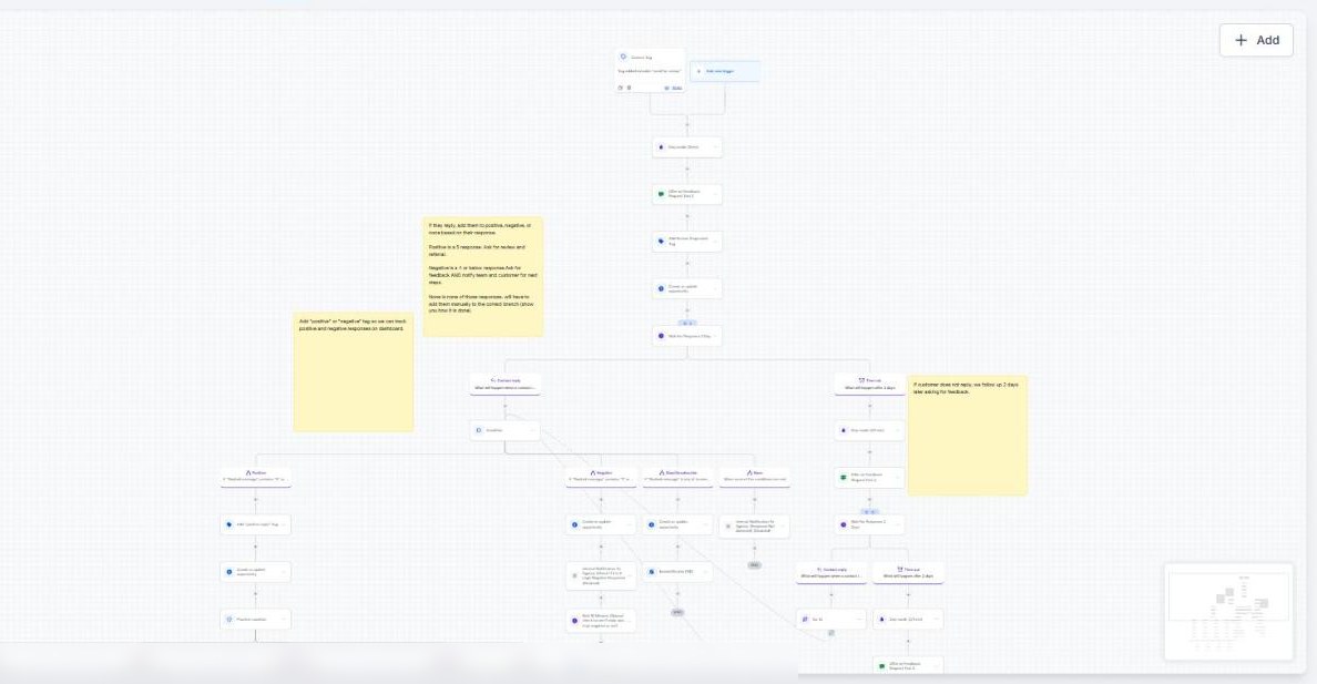 Full review workflow with sentiment branches and documentation notes