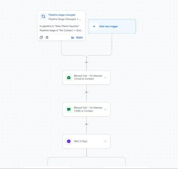Pipeline stage trigger followed by missed-call email, SMS and a 2-day wait