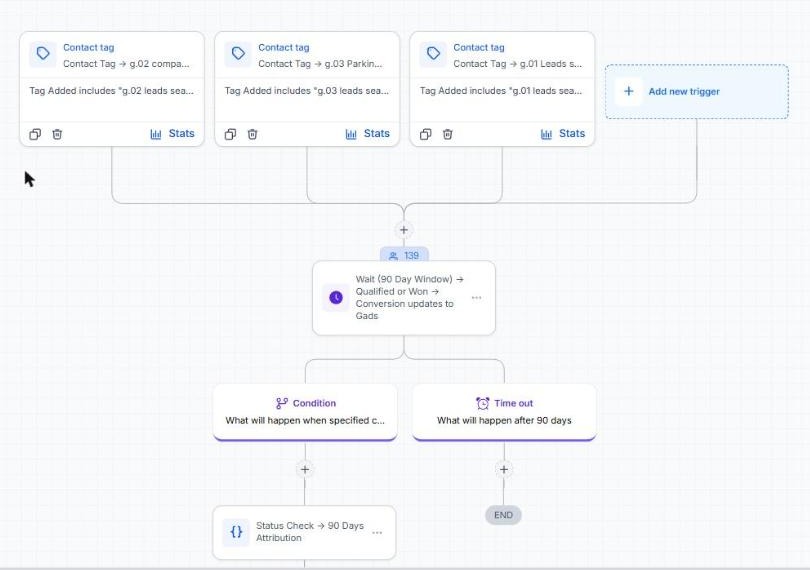 Campaign tag triggers into a 90-day wait for qualified or won status