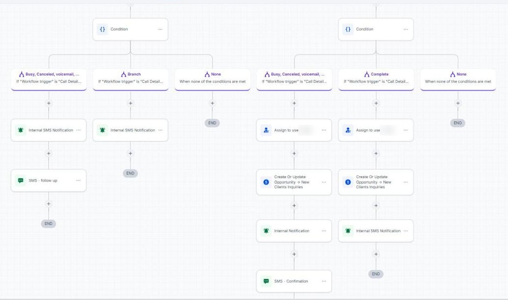 Call outcome branches with alerts, assignment, opportunity creation and confirmation SMS