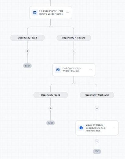 Find opportunity in referral pipeline then WellSky pipeline before creating