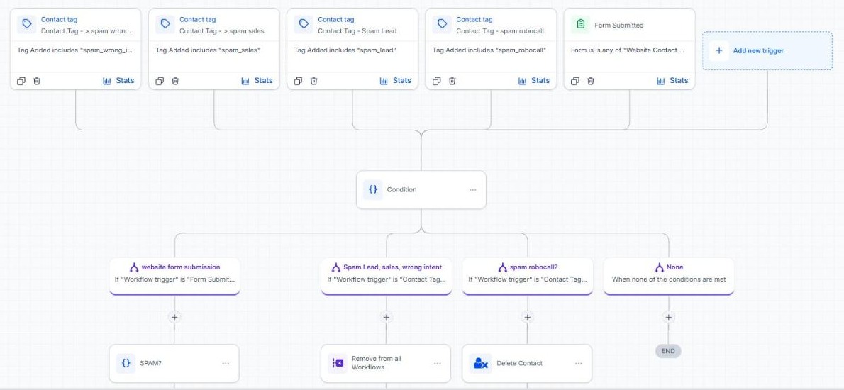 Spam filter with five triggers and branches for form submissions, spam tags and robocalls