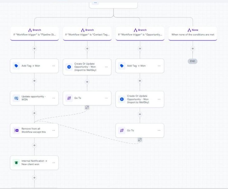 Hand-off steps: tag, update opportunity, remove from all workflows, notify team