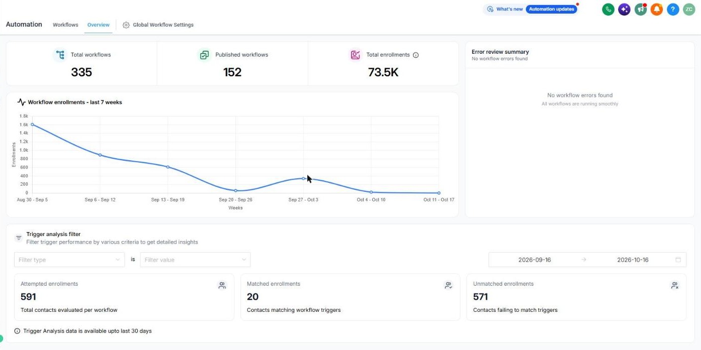 Automation overview: 335 total workflows, 152 published, 73.5K total enrollments, weekly enrollment chart over the last 7 weeks, no workflow errors found