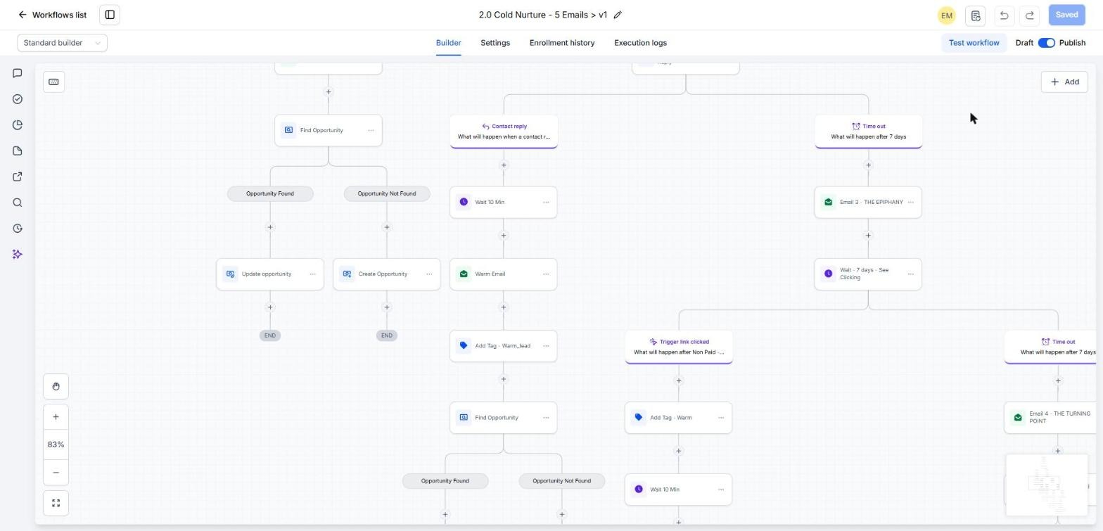 Find opportunity with found and not found branches, Email 3 The Epiphany, wait 7 days checking for clicks, Trigger link clicked branch adding Warm tag
