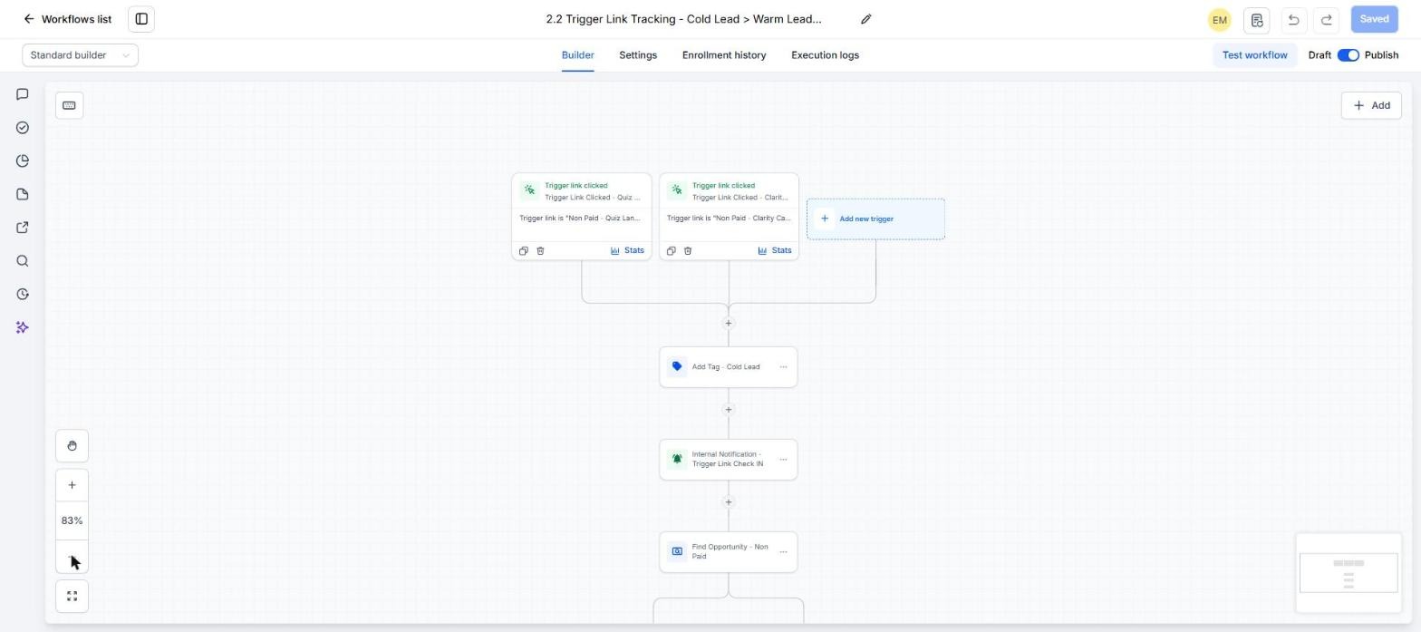 Two Trigger link clicked triggers for non-paid quiz landing and clarity call, add tag Cold Lead, internal notification trigger link check in, find opportunity non paid