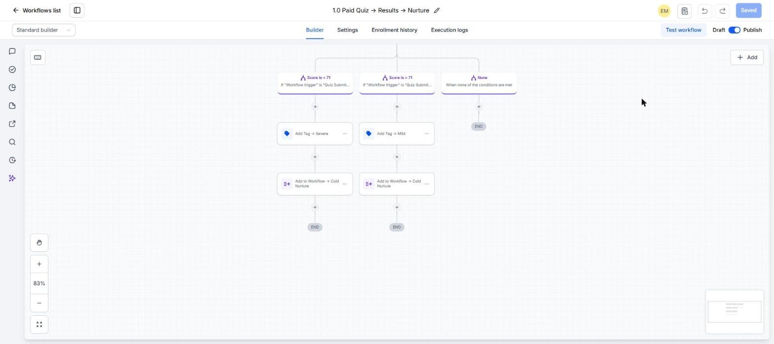Branches: score under 71 adds tag Severe, over 71 adds tag Mild, both add to the cold nurture workflow
