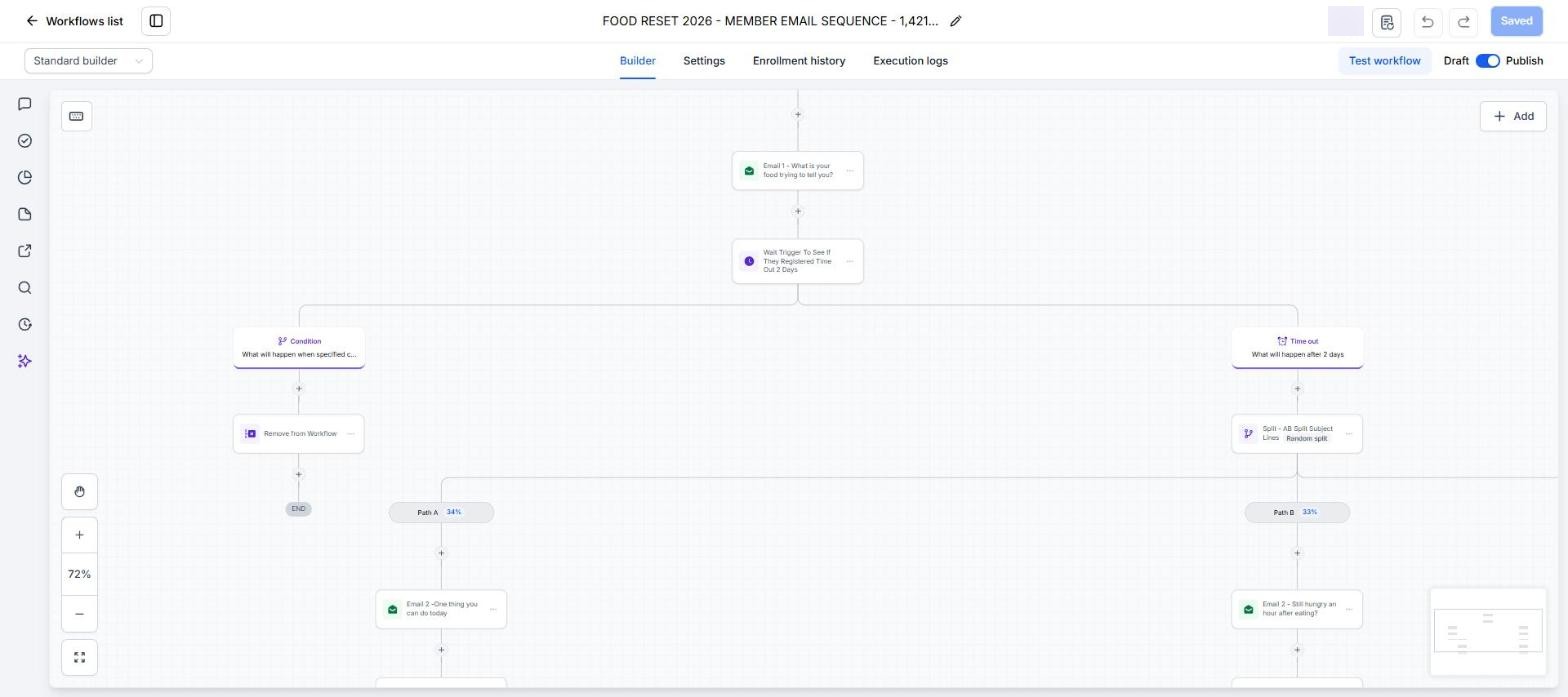 Email 1, wait trigger for registration with 2 day timeout, condition removes from workflow, timeout goes to A/B split subject lines