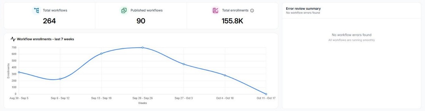 Automation overview: 264 workflows, 90 published, 155.8K enrollments, no errors