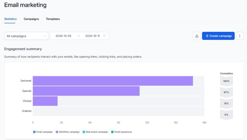 Email engagement summary: delivered, opened 67 percent, clicked 15 percent