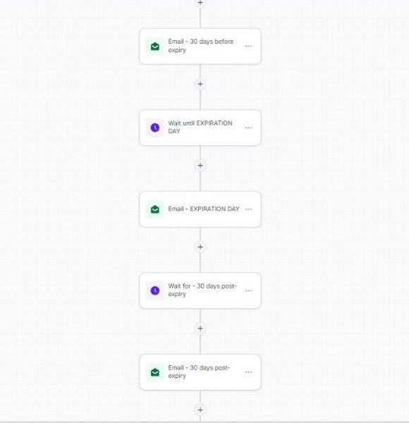 Expiry nurture: expiration-day email and 30 days post-expiry email