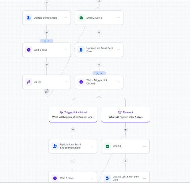 Nurture step: wait for trigger link click, branch on click or timeout, update engagement date, next email