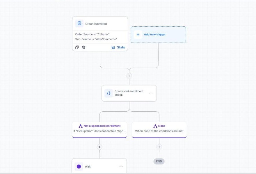 Order Submitted trigger with source External and sub-source WooCommerce, then a sponsored enrollment check
