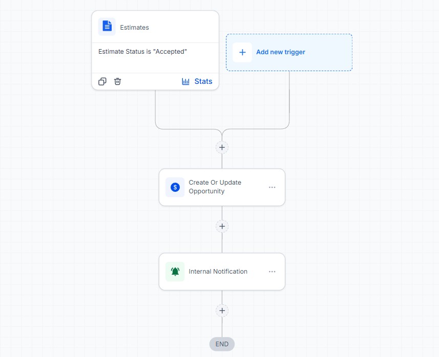 Estimates trigger with status Accepted, create or update opportunity, internal notification
