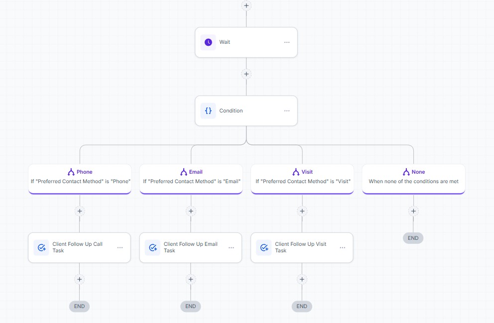 Wait, condition with branches Phone, Email, Visit and None, each creating a client follow-up task
