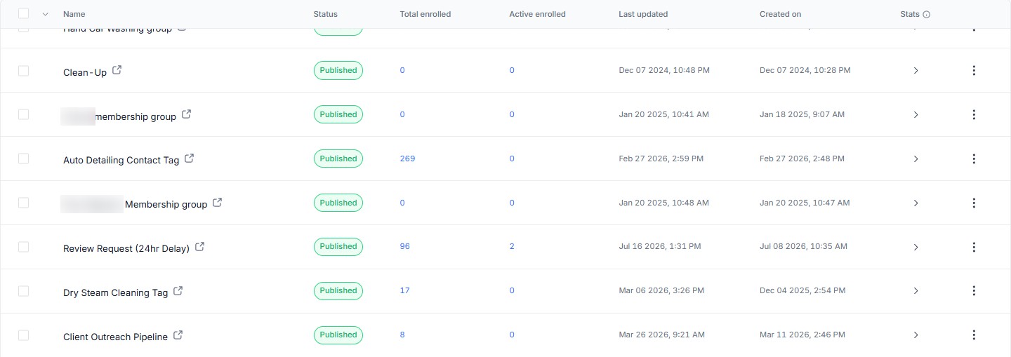 Published workflows with enrollments: auto detailing contact tag 269, review request 96, dry steam cleaning tag 17, client outreach pipeline 8