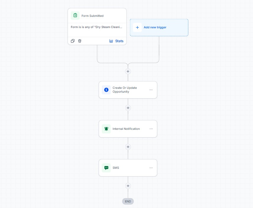 Form submitted trigger, create or update opportunity, internal notification, SMS