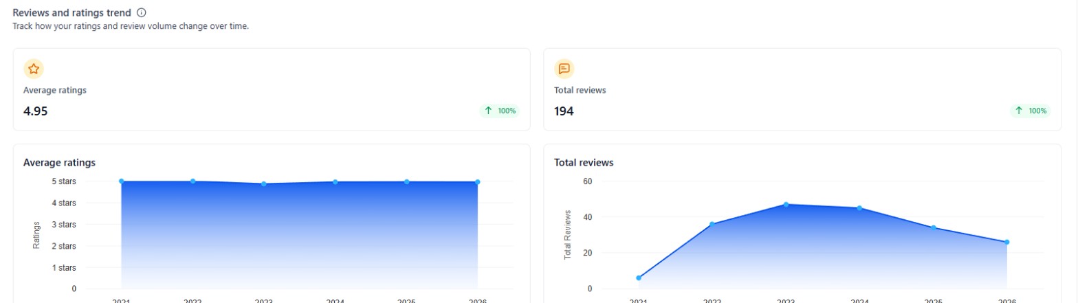 Reviews and ratings trend: average rating 4.95, 194 total reviews, rating flat near 5 stars from 2021 to 2026, review volume peaking around 47 per year